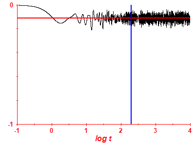 Survival probability log